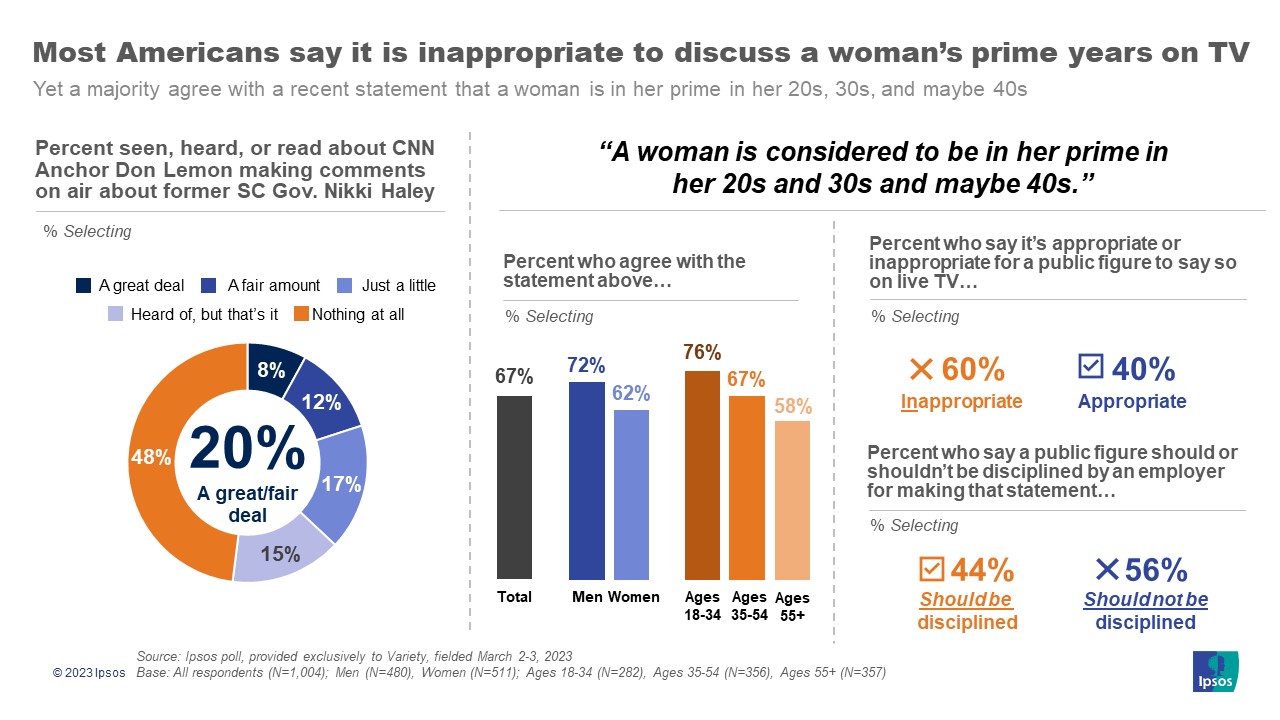Most Americans Say It Is Inappropriate To Discuss A Woman s Prime Years most-americans-say-it-is-inappropriate-to-discuss-a-woman-s-prime-years